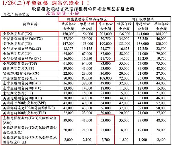 期交所調高保證金.jpg