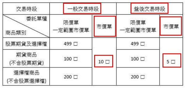 期交所新制委託口數限制