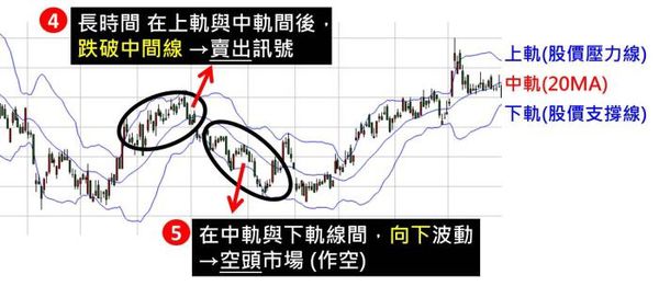 布林通道3