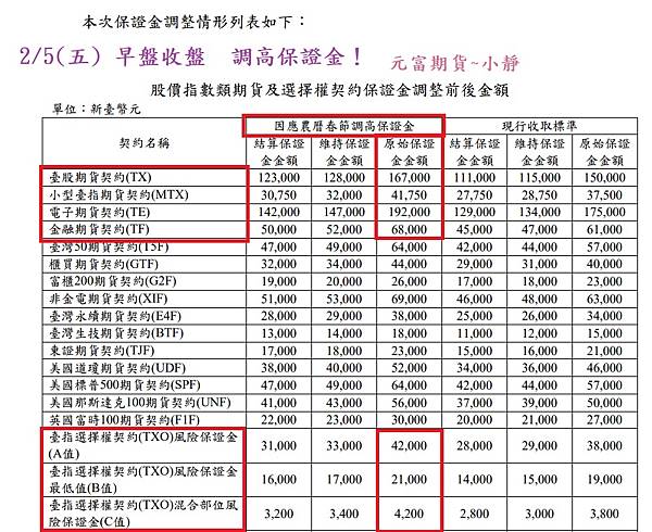 2021年春節期交所調高保證金.jpg