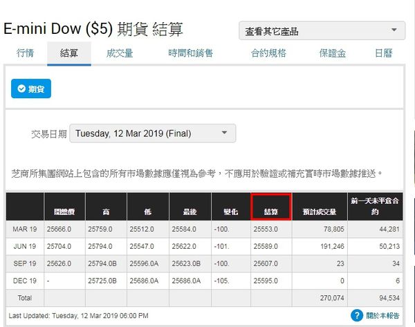 小道瓊結算價